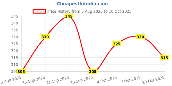 flipkart.com ftx Printed Men Track Suit ftx Price History Graph from 5 Aug 2025 to 10 Oct 2025