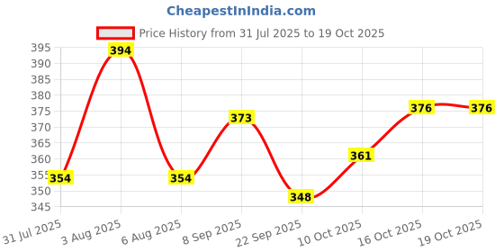 flipkart.com r rockin tees Printed Men Track Suit r rockin tees Price History Graph from 31 Jul 2025 to 19 Oct 2025