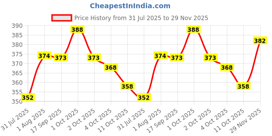 flipkart.com nb nicky boy Printed Men Track Suit nb nicky boy Price History Graph from 31 Jul 2025 to 29 Nov 2025