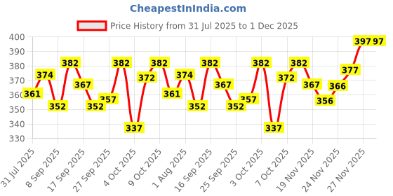 flipkart.com lieo trend Printed Men Track Suit lieo trend Price History Graph from 31 Jul 2025 to 1 Dec 2025