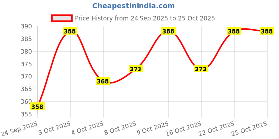 flipkart.com nb nicky boy Printed Men Track Suit nb nicky boy Price History Graph from 24 Sep 2025 to 24 Oct 2025