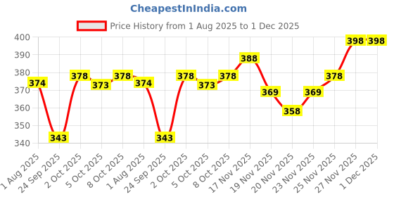 flipkart.com lieo trend Printed Men Track Suit lieo trend Price History Graph from 1 Aug 2025 to 1 Dec 2025