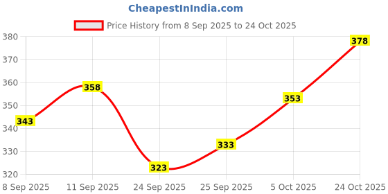flipkart.com yobdel Printed Men Track Suit yobdel Price History Graph from 8 Sep 2025 to 24 Oct 2025