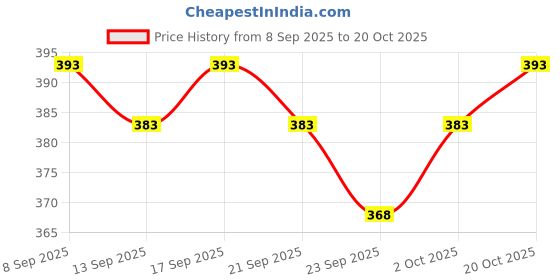 flipkart.com lieo trend Printed Men Track Suit lieo trend Price History Graph from 8 Sep 2025 to 20 Oct 2025
