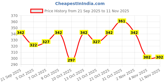 flipkart.com ruggstar Printed Men Track Suit ruggstar Price History Graph from 21 Sep 2025 to 11 Nov 2025