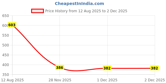 flipkart.com nb nicky boy Printed Men Track Suit nb nicky boy Price History Graph from 12 Aug 2025 to 28 Nov 2025
