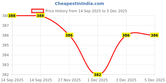 flipkart.com nb nicky boy Printed Men Track Suit nb nicky boy Price History Graph from 14 Sep 2025 to 5 Dec 2025
