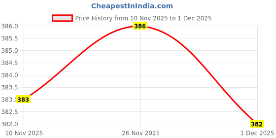 flipkart.com nb nicky boy Printed Men Track Suit nb nicky boy Price History Graph from 10 Nov 2025 to 1 Dec 2025