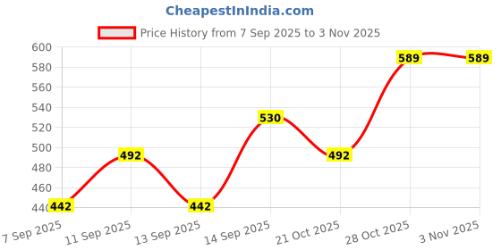 flipkart.com le matin Printed Men Track Suit le matin Price History Graph from 7 Sep 2025 to 2 Nov 2025