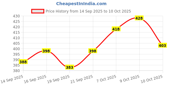 flipkart.com mowa Printed Men Track Suit mowa Price History Graph from 14 Sep 2025 to 10 Oct 2025