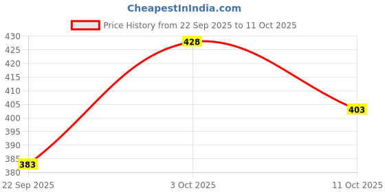 flipkart.com mowa Printed Men Track Suit mowa Price History Graph from 22 Sep 2025 to 11 Oct 2025