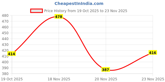 flipkart.com tripr Printed Men Track Suit tripr Price History Graph from 19 Oct 2025 to 23 Nov 2025
