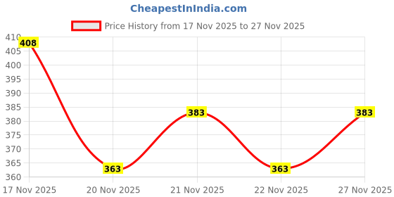 flipkart.com mowa Printed Men Track Suit mowa Price History Graph from 17 Nov 2025 to 27 Nov 2025