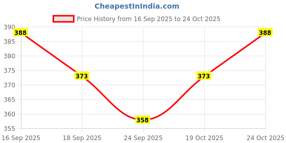 flipkart.com nb nicky boy Printed Men Track Suit nb nicky boy Price History Graph from 16 Sep 2025 to 24 Oct 2025