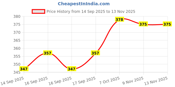 flipkart.com r rockin tees Printed Men Track Suit r rockin tees Price History Graph from 14 Sep 2025 to 12 Nov 2025