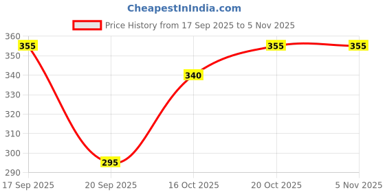 flipkart.com toxic addiction Printed Men Track Suit toxic addiction Price History Graph from 17 Sep 2025 to 2 Nov 2025