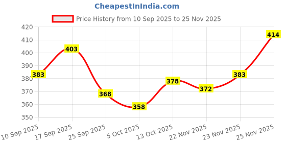 flipkart.com triptee Printed Men Track Suit triptee Price History Graph from 10 Sep 2025 to 25 Nov 2025