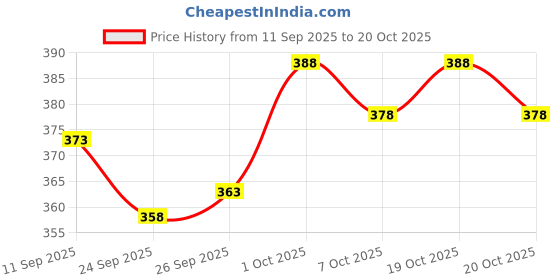 flipkart.com lieo trend Printed Men Track Suit lieo trend Price History Graph from 11 Sep 2025 to 20 Oct 2025