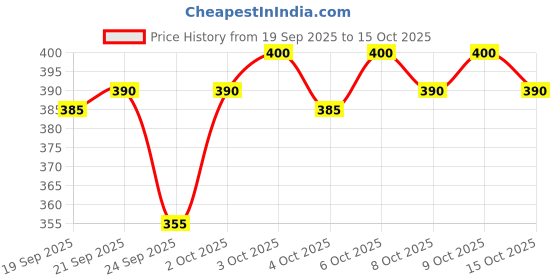 flipkart.com conway Printed Men Track Suit conway Price History Graph from 19 Sep 2025 to 15 Oct 2025