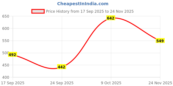 flipkart.com le matin Printed Men Track Suit le matin Price History Graph from 17 Sep 2025 to 24 Nov 2025