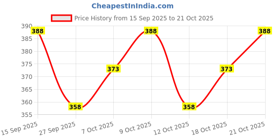 flipkart.com nb nicky boy Printed Men Track Suit nb nicky boy Price History Graph from 15 Sep 2025 to 21 Oct 2025