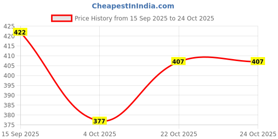flipkart.com chrome & coral Printed Men Track Suit chrome & coral Price History Graph from 15 Sep 2025 to 22 Oct 2025
