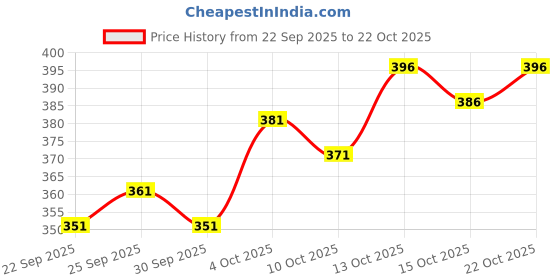 flipkart.com conway Printed Men Track Suit conway Price History Graph from 22 Sep 2025 to 21 Oct 2025