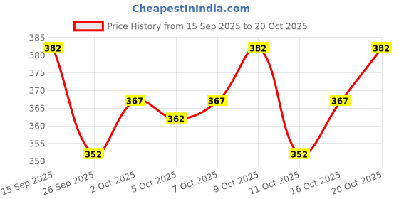 flipkart.com nb nicky boy Printed Men Track Suit nb nicky boy Price History Graph from 15 Sep 2025 to 19 Oct 2025