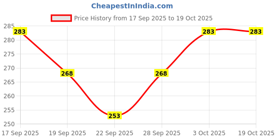 flipkart.com bhadawar creations Printed Men Track Suit bhadawar creations Price History Graph from 17 Sep 2025 to 19 Oct 2025