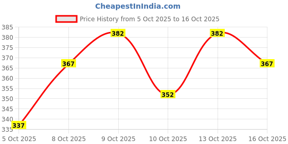 flipkart.com nb nicky boy Printed Men Track Suit nb nicky boy Price History Graph from 5 Oct 2025 to 13 Oct 2025