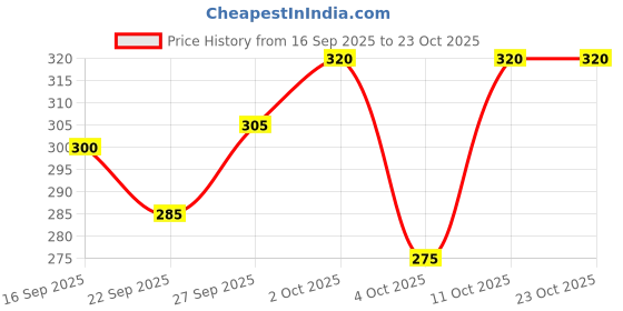 flipkart.com styloketh Printed Men Track Suit styloketh Price History Graph from 16 Sep 2025 to 22 Oct 2025