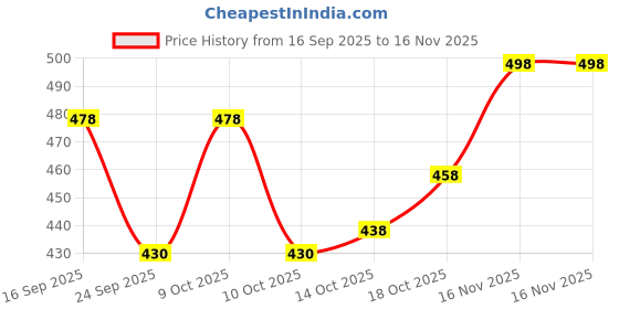 flipkart.com vcanee Printed Men Track Suit vcanee Price History Graph from 16 Sep 2025 to 16 Nov 2025