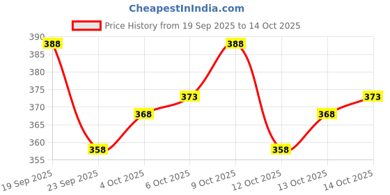 flipkart.com nb nicky boy Printed Men Track Suit nb nicky boy Price History Graph from 19 Sep 2025 to 14 Oct 2025