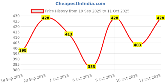 flipkart.com mowa Printed Men Track Suit mowa Price History Graph from 19 Sep 2025 to 11 Oct 2025