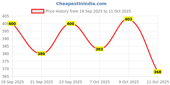 flipkart.com tripr Printed Men Track Suit tripr Price History Graph from 19 Sep 2025 to 11 Oct 2025