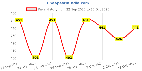 flipkart.com mowa Printed Men Track Suit mowa Price History Graph from 22 Sep 2025 to 13 Oct 2025
