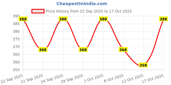 flipkart.com nb nicky boy Printed Men Track Suit nb nicky boy Price History Graph from 22 Sep 2025 to 17 Oct 2025