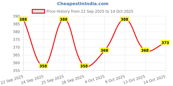 flipkart.com nb nicky boy Printed Men Track Suit nb nicky boy Price History Graph from 22 Sep 2025 to 14 Oct 2025