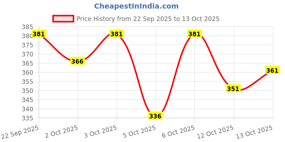 flipkart.com nb nicky boy Printed Men Track Suit nb nicky boy Price History Graph from 22 Sep 2025 to 13 Oct 2025