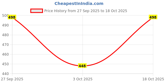 flipkart.com trend twist Printed Men Track Suit trend twist Price History Graph from 27 Sep 2025 to 18 Oct 2025