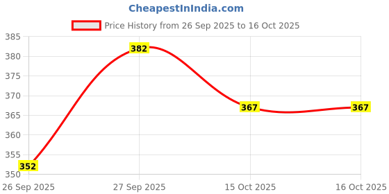 flipkart.com nb nicky boy Printed Men Track Suit nb nicky boy Price History Graph from 26 Sep 2025 to 16 Oct 2025