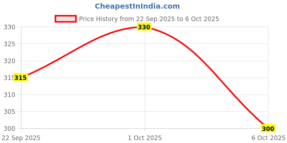 flipkart.com ftx Printed Men Track Suit ftx Price History Graph from 22 Sep 2025 to 6 Oct 2025