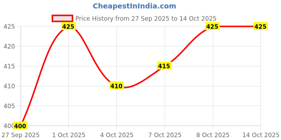 flipkart.com mowa Printed Men Track Suit mowa Price History Graph from 27 Sep 2025 to 14 Oct 2025