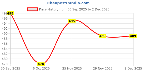 flipkart.com blive Printed Men Track Suit blive Price History Graph from 30 Sep 2025 to 2 Dec 2025