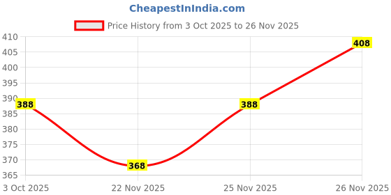 flipkart.com nb nicky boy Printed Men Track Suit nb nicky boy Price History Graph from 3 Oct 2025 to 26 Nov 2025