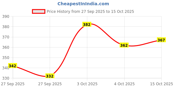 flipkart.com nb nicky boy Printed Men Track Suit nb nicky boy Price History Graph from 27 Sep 2025 to 15 Oct 2025