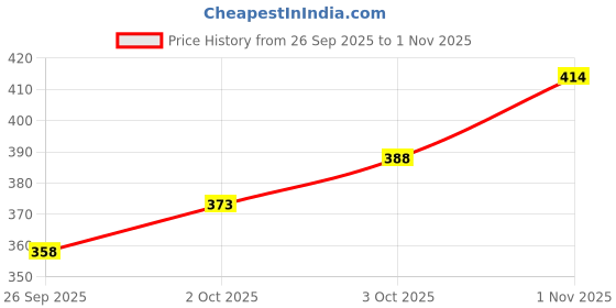 flipkart.com nb nicky boy Printed Men Track Suit nb nicky boy Price History Graph from 26 Sep 2025 to 1 Nov 2025
