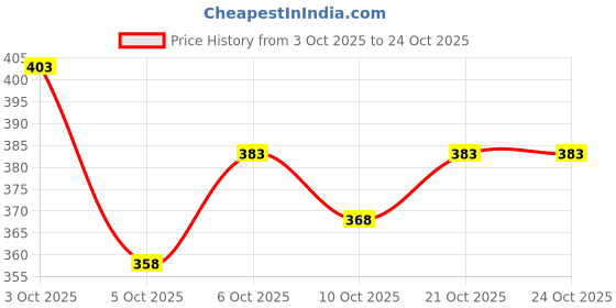 flipkart.com triptee Printed Men Track Suit triptee Price History Graph from 3 Oct 2025 to 21 Oct 2025