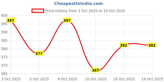 flipkart.com nb nicky boy Printed Men Track Suit nb nicky boy Price History Graph from 3 Oct 2025 to 19 Oct 2025