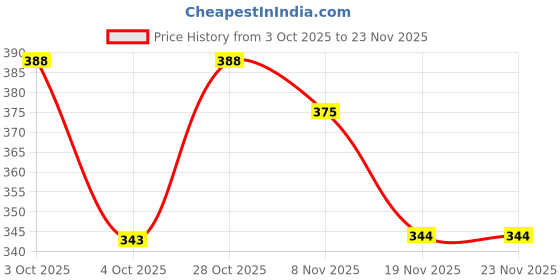flipkart.com bhadawar creations Printed Men Track Suit bhadawar creations Price History Graph from 3 Oct 2025 to 23 Nov 2025